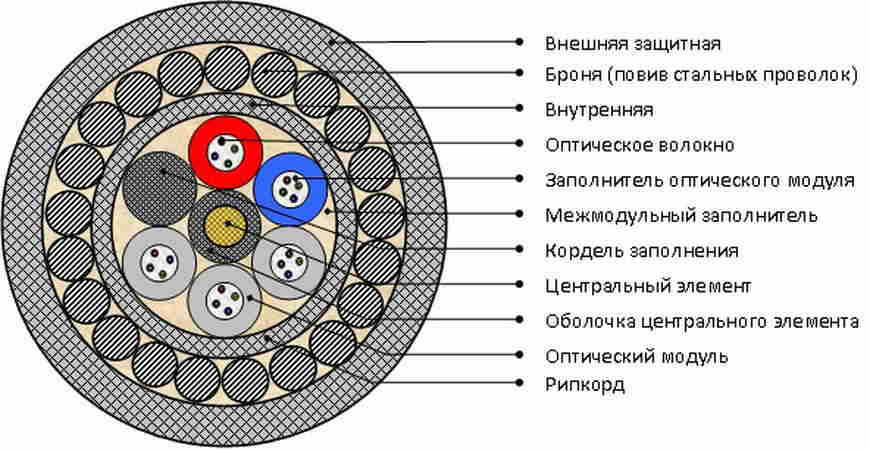 Чертеж кабель в разрезе